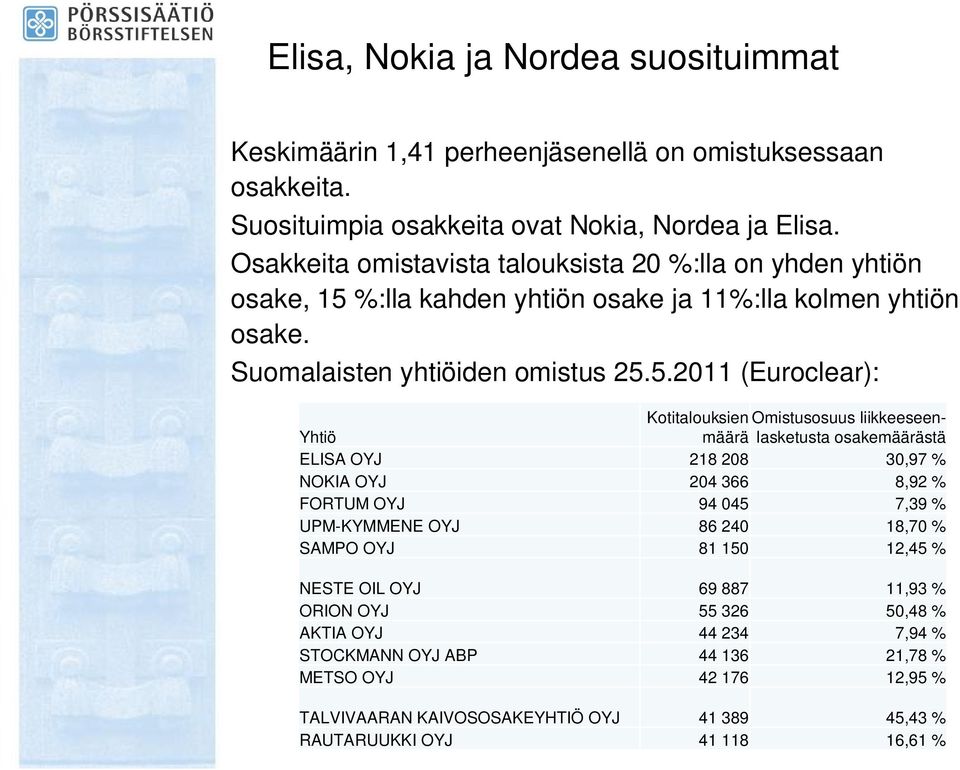 %:lla kahden yhtiön osake ja 11%:lla kolmen yhtiön osake. Suomalaisten yhtiöiden omistus 25.