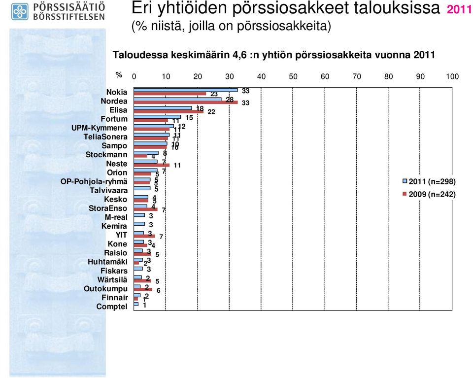 Neste Orion OP-Pohjola-ryhmä Talvivaara Kesko StoraEnso M-real Kemira YIT Kone Raisio Huhtamäki Fiskars Wärtsilä Outokumpu