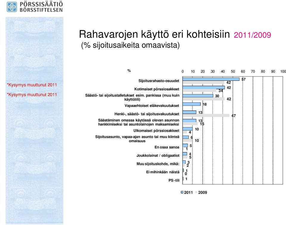 pankissa (muu kuin käyttötili) Vapaaehtoiset eläkevakuutukset 18 34 30 42 42 42 57 Henki-, säästö- tai sijoitusvakuutukset Säästäminen omassa käytössä olevan asunnon