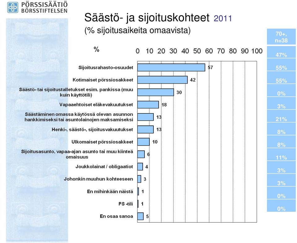 omaavista) 70+, n=38 47% 55%