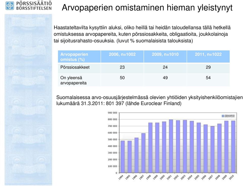 (luvut % suomalaisista talouksista) Arvopaperien omistus (%) 2006, n=1002 2009, n=1010 2011, n=1022 Pörssiosakkeet 23 24 29 On