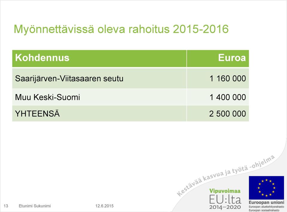 seutu 1 160 000 Muu Keski-Suomi 1 400