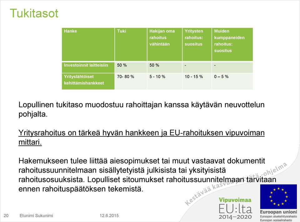 Yritysrahoitus on tärkeä hyvän hankkeen ja EU-rahoituksen vipuvoiman mittari.