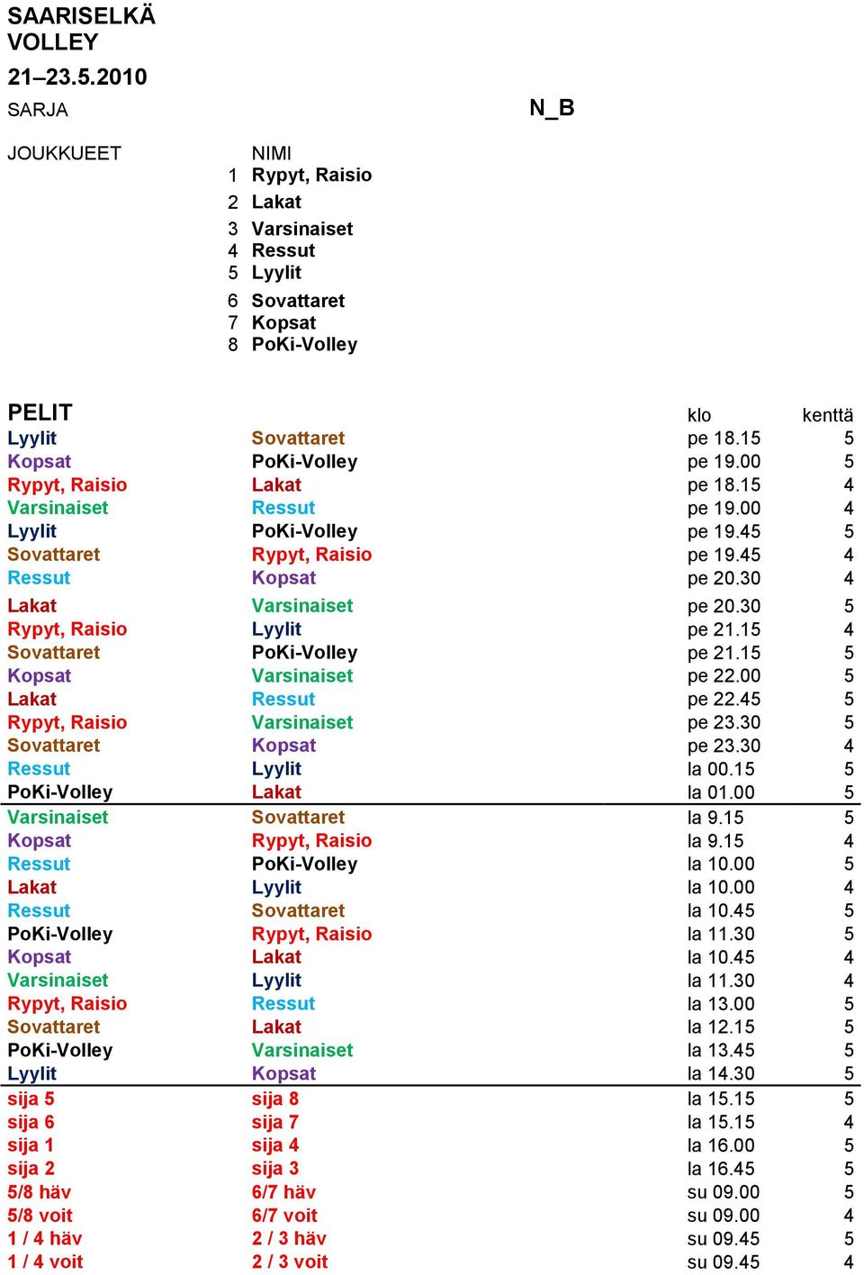 30 4 Lakat Varsinaiset N_B_8 pe 20.30 5 Rypyt, Raisio Lyylit N_B_9 pe 21.15 4 Sovattaret PoKi-Volley N_B_10 pe 21.15 5 Kopsat Varsinaiset N_B_11 pe 22.00 5 Lakat Ressut N_B_12 pe 22.