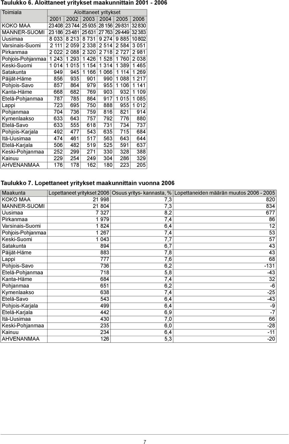 29 449 32 383 Uusimaa 8 033 8 213 8 731 9 274 9 885 10 802 Varsinais-Suomi 2 111 2 059 2 338 2 514 2 584 3 051 Pirkanmaa 2 022 2 088 2 320 2 718 2 727 2 981 Pohjois-Pohjanmaa 1 243 1 293 1 426 1 528