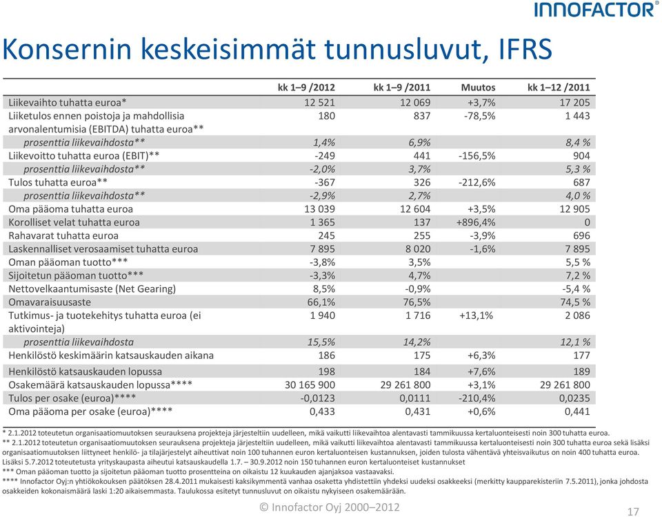 tuhatta euroa** -367 326-212,6% 687 prosenttia liikevaihdosta** -2,9% 2,7% 4,0 % Oma pääoma tuhatta euroa 13 039 12 604 +3,5% 12 905 Korolliset velat tuhatta euroa 1 365 137 +896,4% 0 Rahavarat