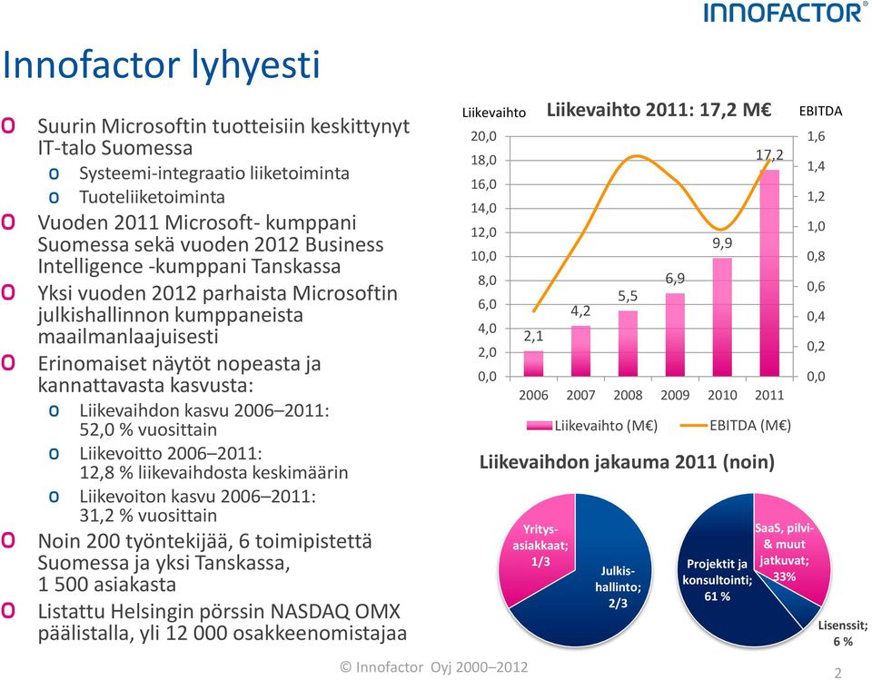 kasvu 2006 2011: 52,0 % vuosittain Liikevoitto 2006 2011: 12,8 % liikevaihdosta keskimäärin Liikevoiton kasvu 2006 2011: 31,2 % vuosittain Noin 200 työntekijää, 6 toimipistettä Suomessa ja yksi