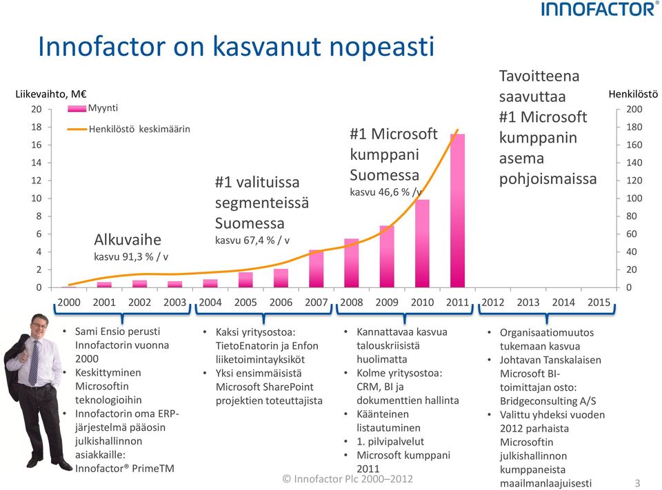 2014 2015 Henkilöstö 200 180 160 140 120 100 80 60 40 20 0 Sami Ensio perusti Innofactorin vuonna 2000 Keskittyminen Microsoftin teknologioihin Innofactorin oma ERPjärjestelmä pääosin julkishallinnon