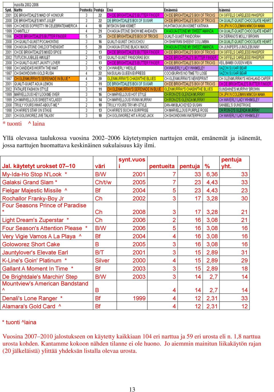 My-Ida-Ho Stop N'Look * B/W 2001 7 33 6,36 33 Galaksi Grand Slam * Ch/t/w 2005 7 23 4,43 33 Fielgar Majestic Missile ^ Bf 2004 5 23 4,43 23 Rochallor Franky-Boy Jr Ch 2002 3 17 3,28 30 Four Seasons