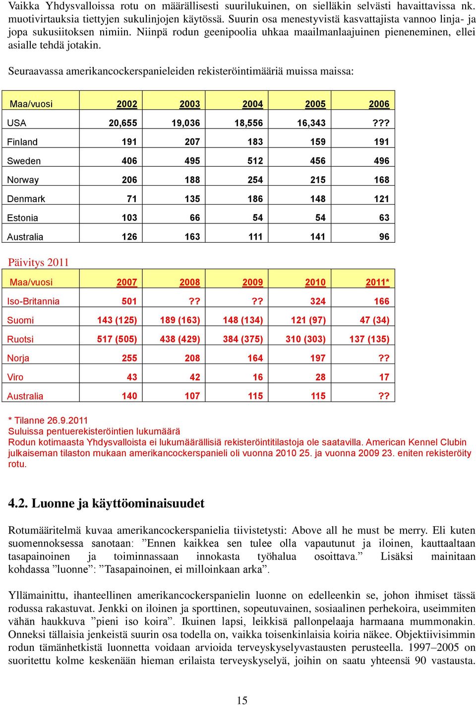 Seuraavassa amerikancockerspanieleiden rekisteröintimääriä muissa maissa: Maa/vuosi 2002 2003 2004 2005 2006 USA 20,655 19,036 18,556 16,343?