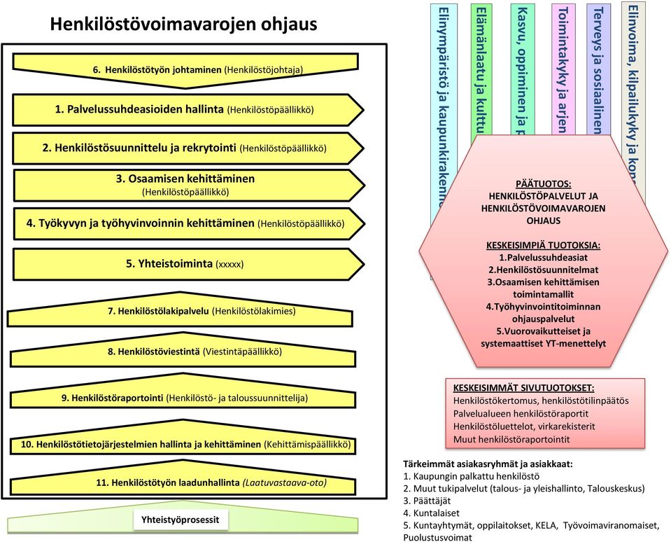 Henkilöstöviestintä (Viestintäpäällikkö) Elinympäristö ja kaupunkirakenne Elämänlaatu ja kulttuuri Kasvu, oppiminen ja perheet Toimintakyky ja arjen sujuvuus Terveys ja sosiaalinen turvallisuus