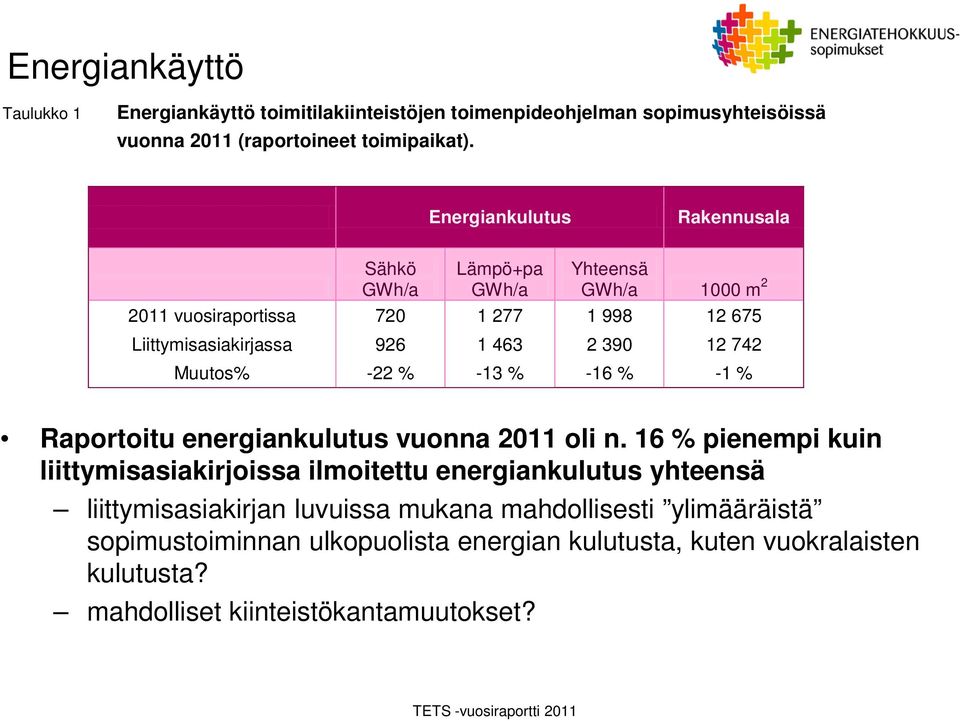 12 742 Muutos% -22 % -13 % -16 % -1 % Raportoitu energiankulutus vuonna 2011 oli n.
