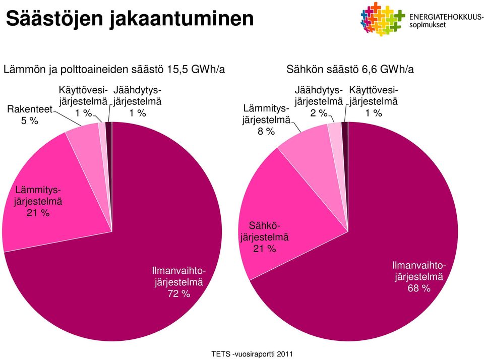 Lämmitysjärjestelmä 8 % Jäähdytysjärjestelmä 2 % Käyttövesijärjestelmä 1 %