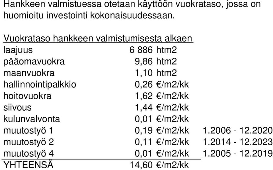 hallinnointipalkkio 0,26 /m2/kk hoitovuokra 1,62 /m2/kk siivous 1,44 /m2/kk kulunvalvonta 0,01 /m2/kk muutostyö