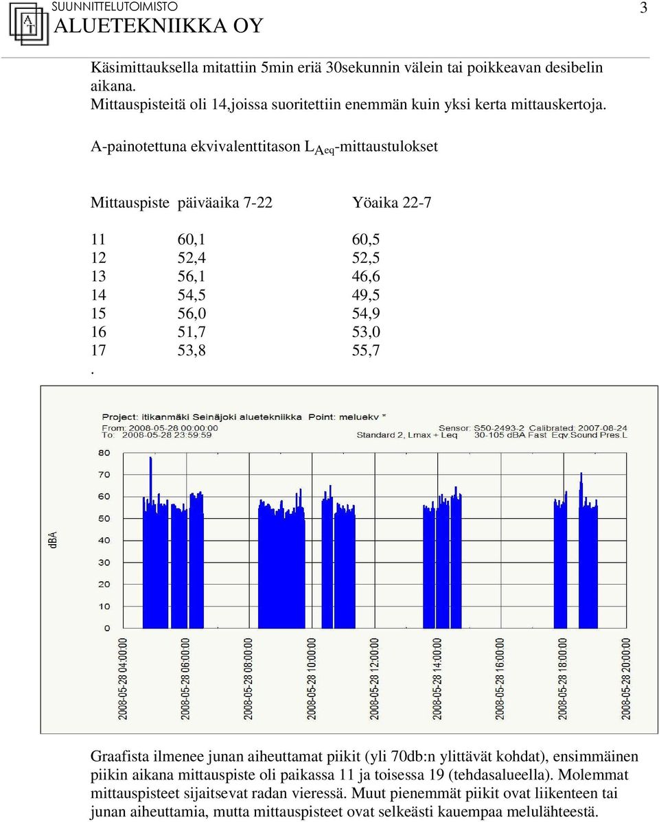 A-painotettuna ekvivalenttitason L Aeq -mittaustulokset Mittauspiste päiväaika 7-22 Yöaika 22-7 11 60,1 60,5 12 52,4 52,5 13 56,1 46,6 14 54,5 49,5 15 56,0 54,9 16 51,7 53,0 17 53,8
