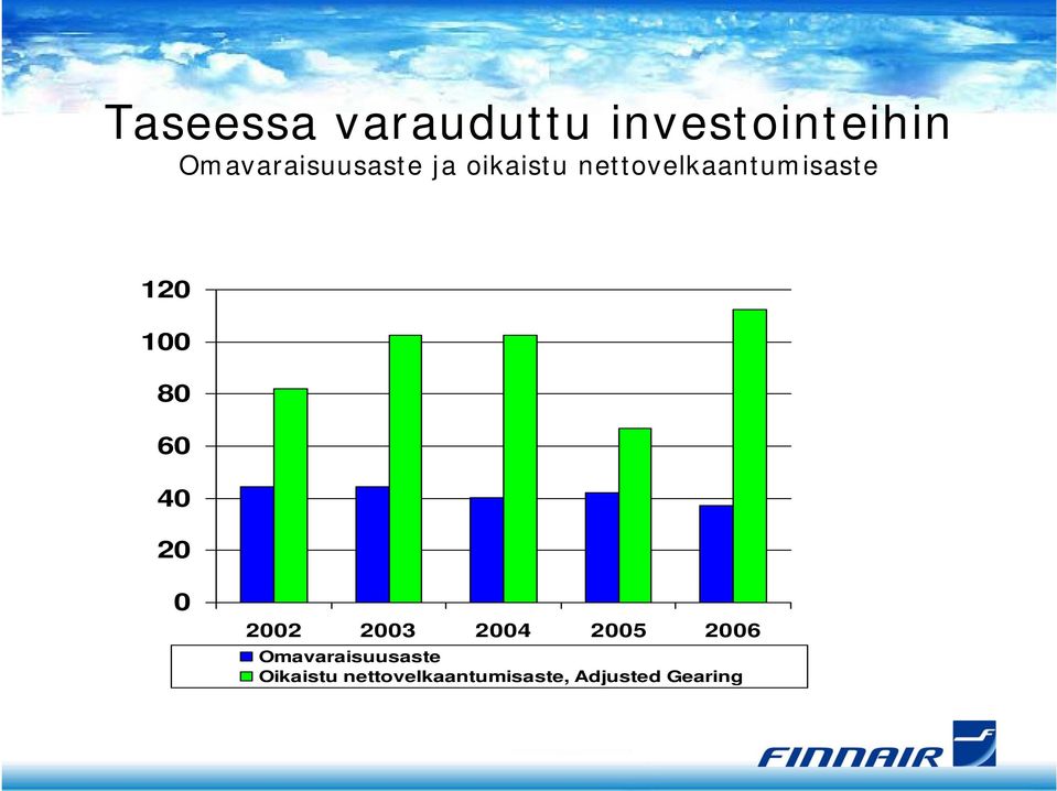 nettovelkaantumisaste 120 100 80 60 40 20 0 2002