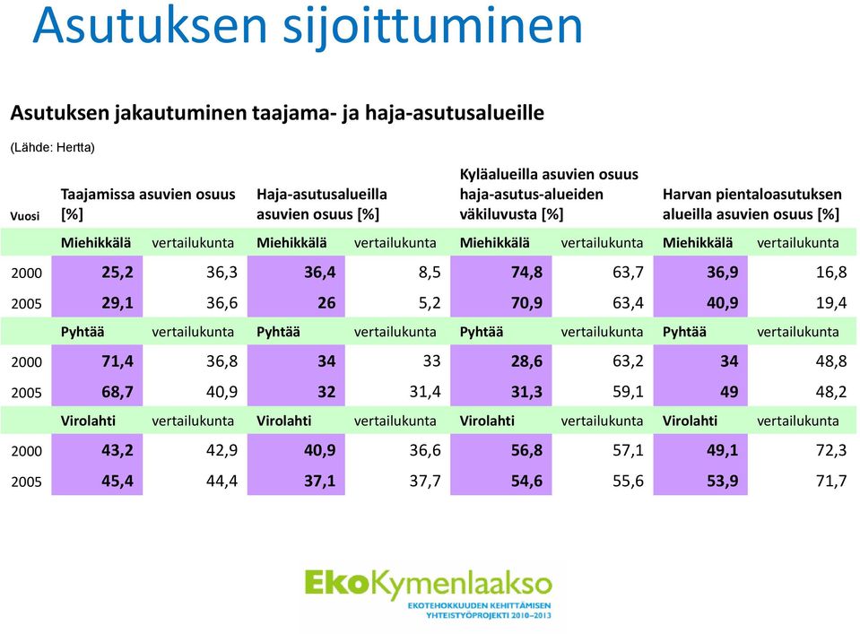 36,3 36,4 8,5 74,8 63,7 36,9 16,8 2005 29,1 36,6 26 5,2 70,9 63,4 40,9 19,4 Pyhtää vertailukunta Pyhtää vertailukunta Pyhtää vertailukunta Pyhtää vertailukunta 2000 71,4 36,8 34 33 28,6 63,2 34 48,8