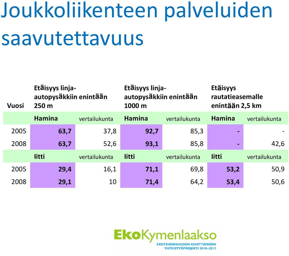 vertailukunta Hamina vertailukunta 2005 63,7 37,8 92,7 85,3 - - 2008 63,7 52,6 93,1 85,8-42,6 Iitti