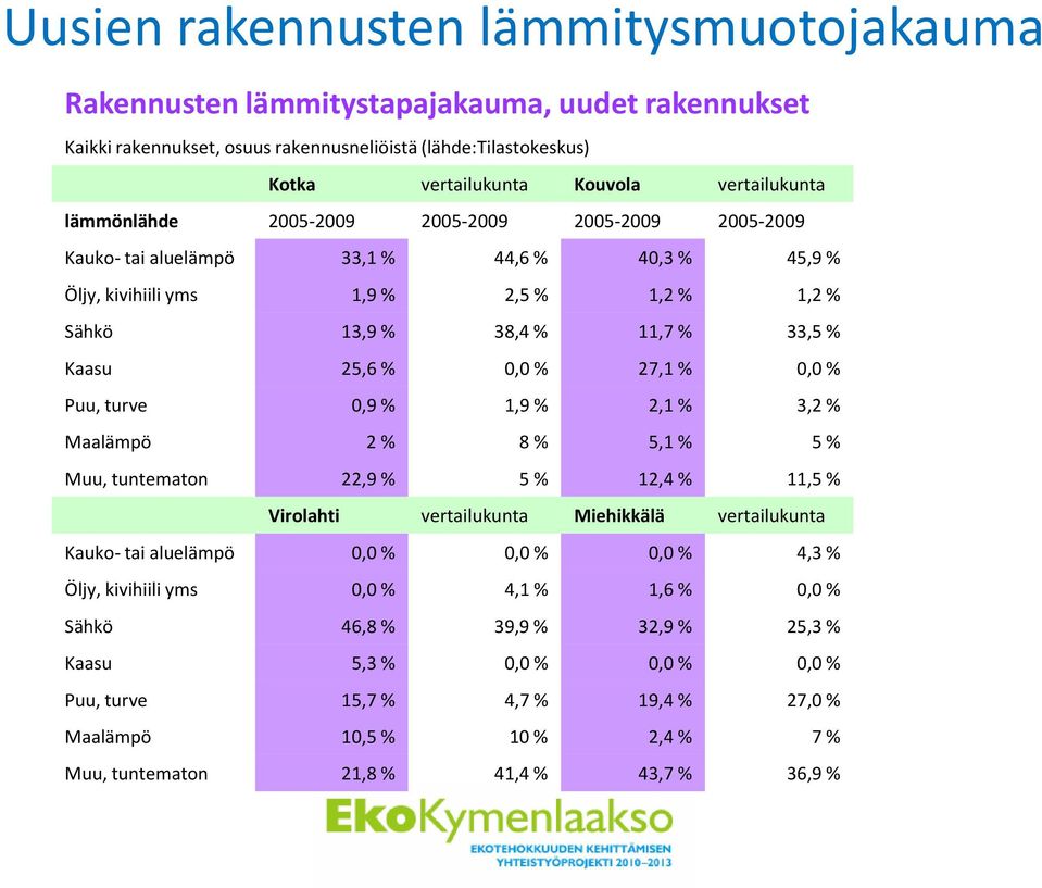 27,1 % 0,0 % Puu, turve 0,9 % 1,9 % 2,1 % 3,2 % Maalämpö 2 % 8 % 5,1 % 5 % Muu, tuntematon 22,9 % 5 % 12,4 % 11,5 % Virolahti vertailukunta Miehikkälä vertailukunta Kauko- tai aluelämpö 0,0 % 0,0 %