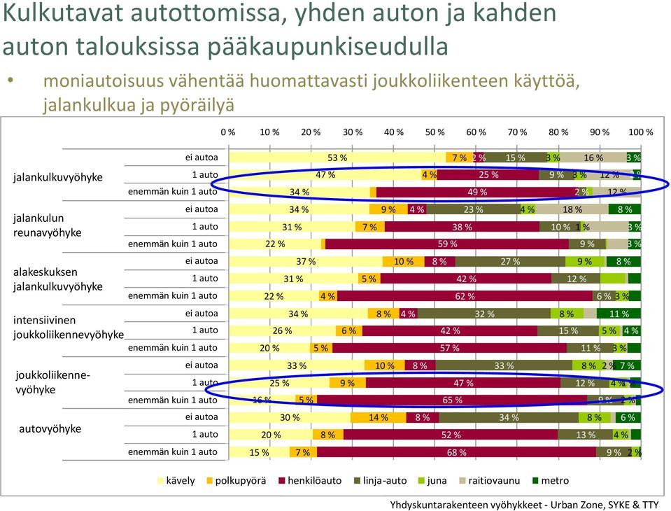 auto enemmän kuin 1 auto 34 % 31 % 22 % 7 % 9 % 4 % 23 % 38 % 59 % 4 % 18 % 10 % 1 % 9 % 8 % 3 % 3 % alakeskuksen jalankulkuvyöhyke ei autoa 1 auto enemmän kuin 1 auto 37 % 31 % 22 % 4 % 5 % 10 % 8 %