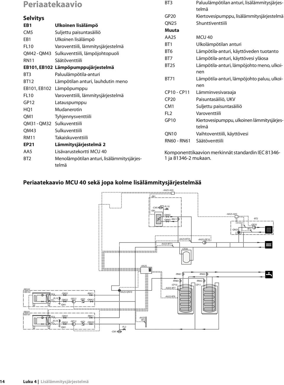 QM-QM Sulkuventtiili QM Sulkuventtiili RM Takaiskuventtiili EP Lämmitysjärjestelmä AA Lisävarustekortti MCU 0 BT Menolämpötilan anturi, lisälämmitysjärjestelmä BT GP0 QN Muuta AA BT BT BT BT BT CP0