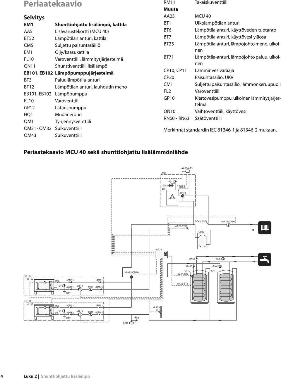 HQ Mudanerotin QM Tyhjennysventtiili QM-QM Sulkuventtiili QM Sulkuventtiili RM Muuta AA BT BT BT BT BT CP0, CP CP0 CM FL GP0 QN0 RN0 - RN Takaiskuventtiili MCU 0 Ulkolämpötilan anturi