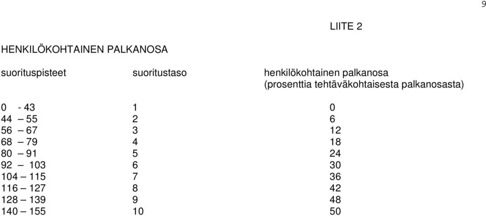 tehtäväkohtaisesta palkanosasta) 0-43 1 0 44 55 2 6 56 67 3 12