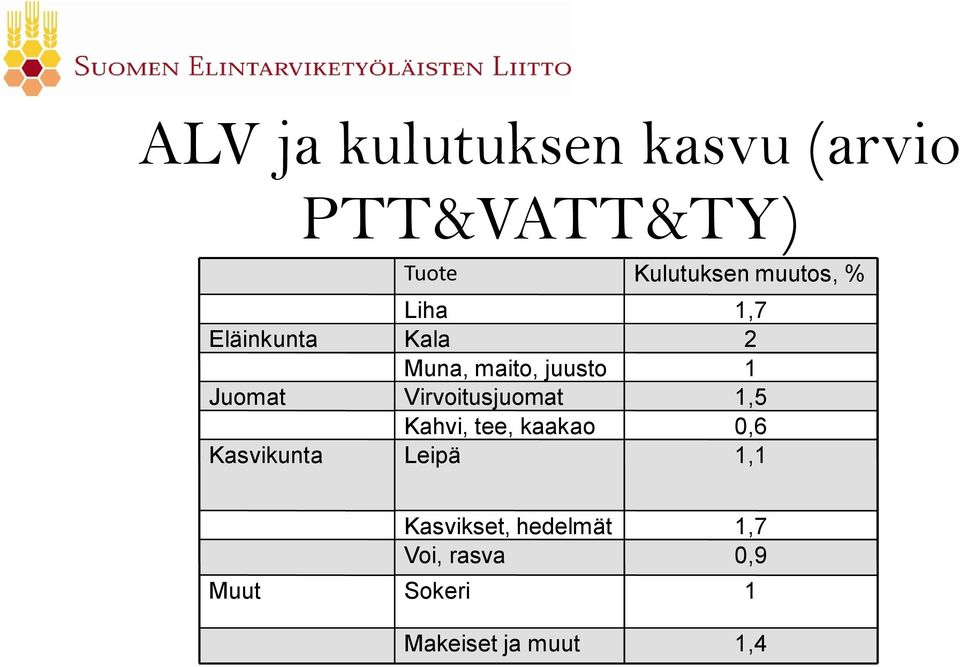 Virvoitusjuomat 1,5 Kahvi, tee, kaakao 0,6 Kasvikunta Leipä 1,1