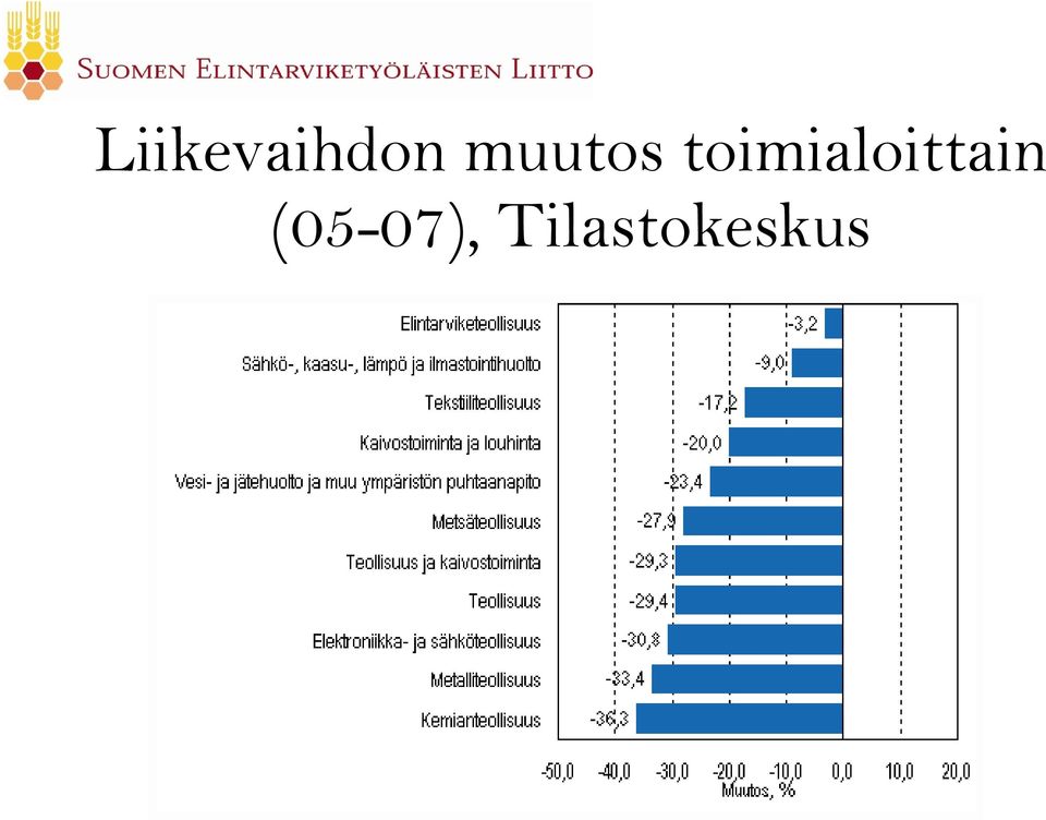 teollisuuden toimialojen liikevaihdon