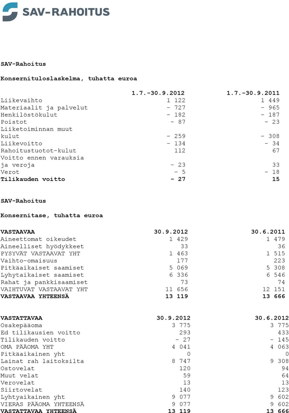 Voitto ennen varauksia ja veroja - 23 33 Verot - 5-18 Tilikauden voitto - 27 15 SAV-Rahoitus Konsernitase, tuhatta euroa VASTAAVAA 30.9.2012 30.6.
