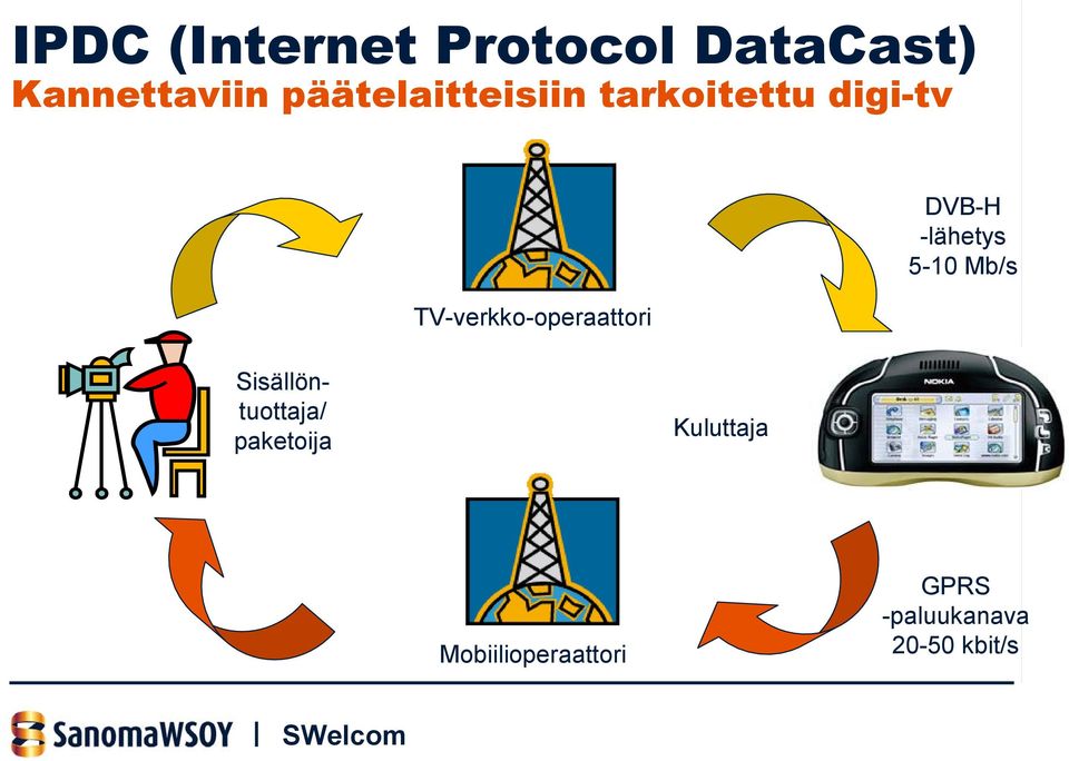 TV-verkko-operaattori DVB-H -lähetys 5-10 Mb/s