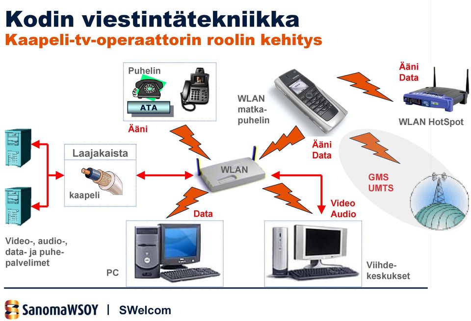 HotSpot Laajakaista Ääni Data kaapeli Data WLAN Video Audio