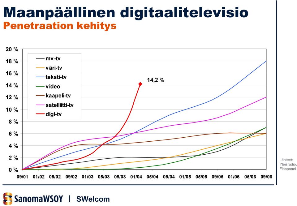 satelliitti-tv digi-tv 14,2 % 2 % 0 % 09/01 01/02 05/02 09/02 01/03 05/03