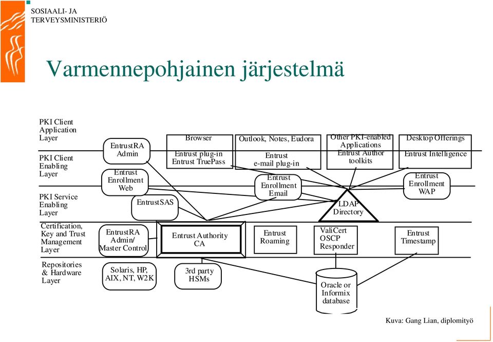 Directory Desktop Offerings Entrust Intelligence Entrust Enrollment WA P Certification, Key and Trust Management Layer EntrustRA Admin/ Master Control Entrust Authority CA