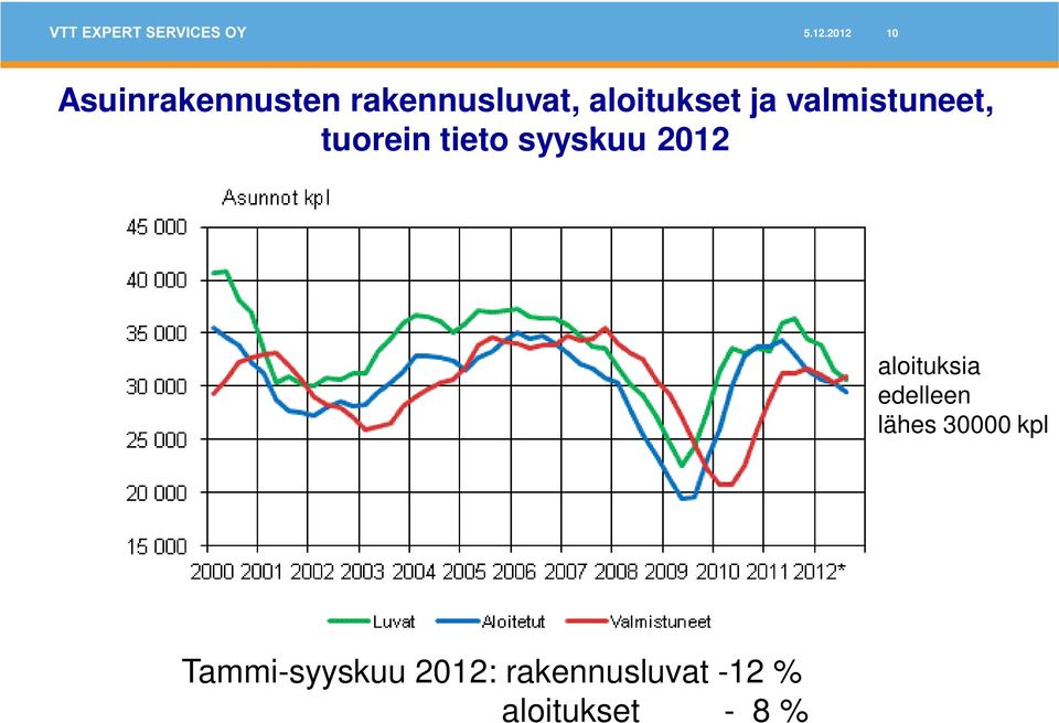 syyskuu 2012 aloituksia edelleen lähes 30000