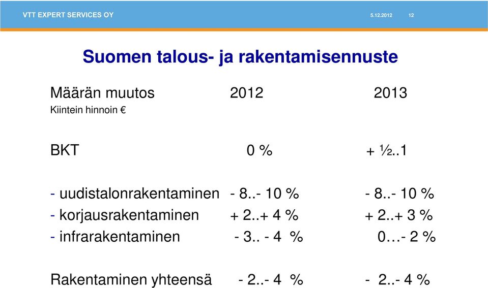 .- 10 % - 8..- 10 % - korjausrakentaminen + 2..+ 4 % + 2.