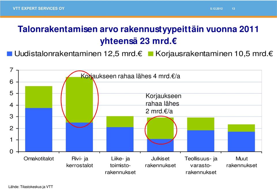 7 6 5 4 3 Korjaukseen rahaa lähes 4 mrd. /a Korjaukseen rahaa lähes 2 mrd.