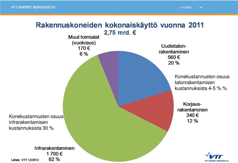 kustannuksista 4-5 % %