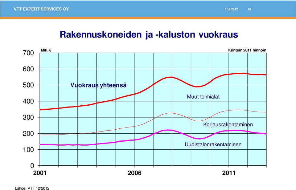 yhteensä Kiintein 2011 hinnoin Muut toimialat