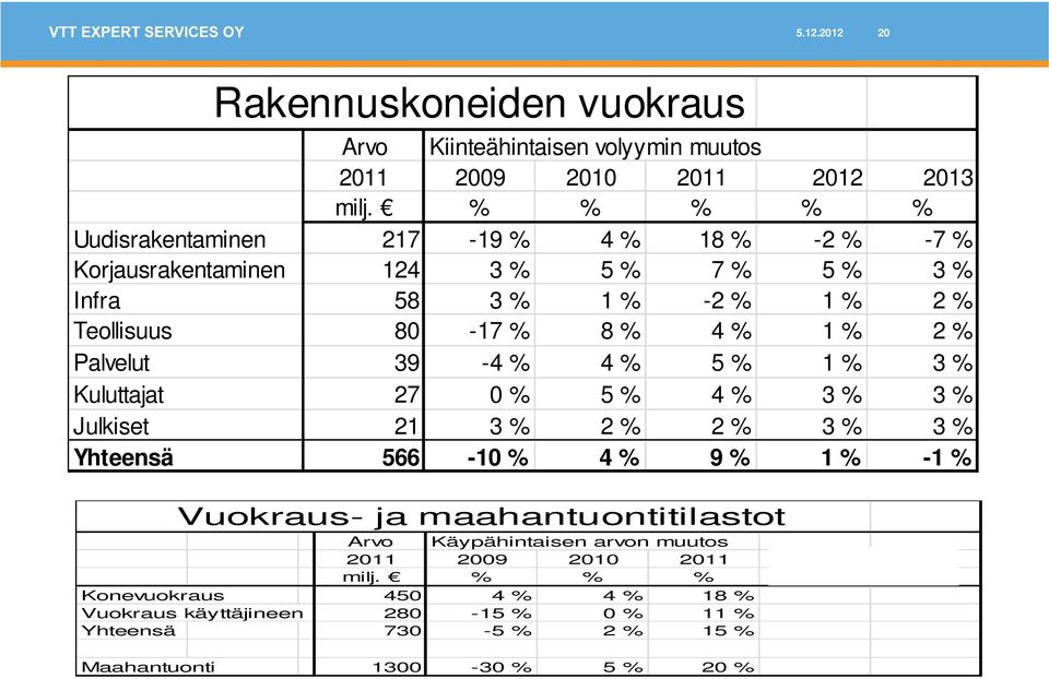 % Palvelut 39-4 % 4 % 5 % 1 % 3 % Kuluttajat 27 0 % 5 % 4 % 3 % 3 % Julkiset 21 3 % 2 % 2 % 3 % 3 % Yhteensä 566-10 % 4 % 9 % 1 % -1 % Vuokraus- ja