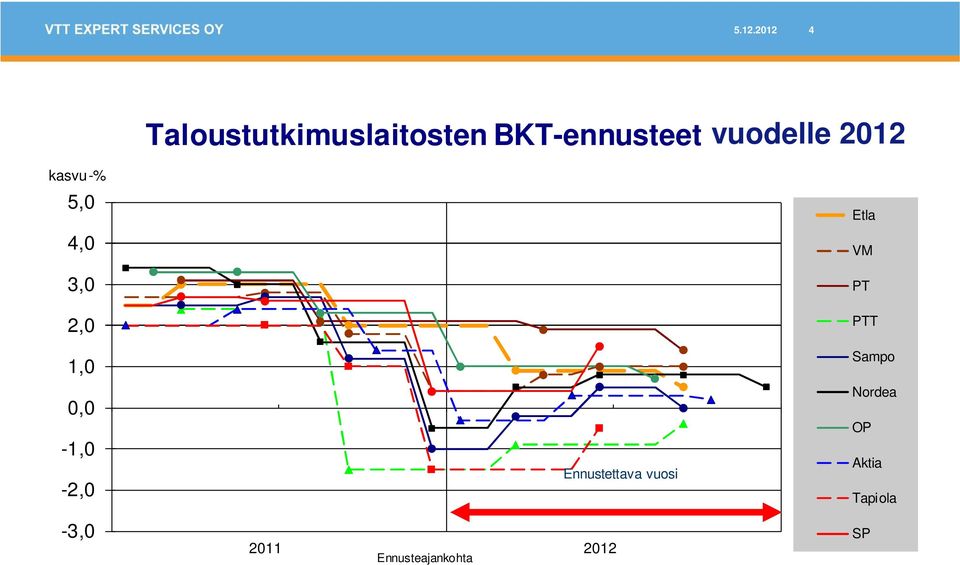 0,0-1,0-2,0-3,0 2011 2012 Ennusteajankohta