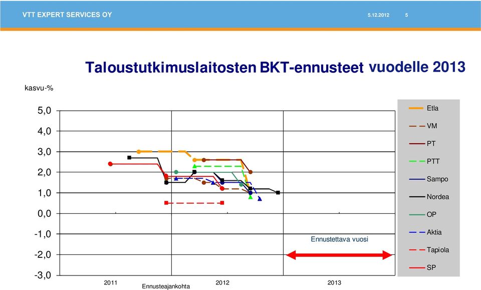 0,0-1,0-2,0-3,0 Ennustettava vuosi 2011 2012 2013