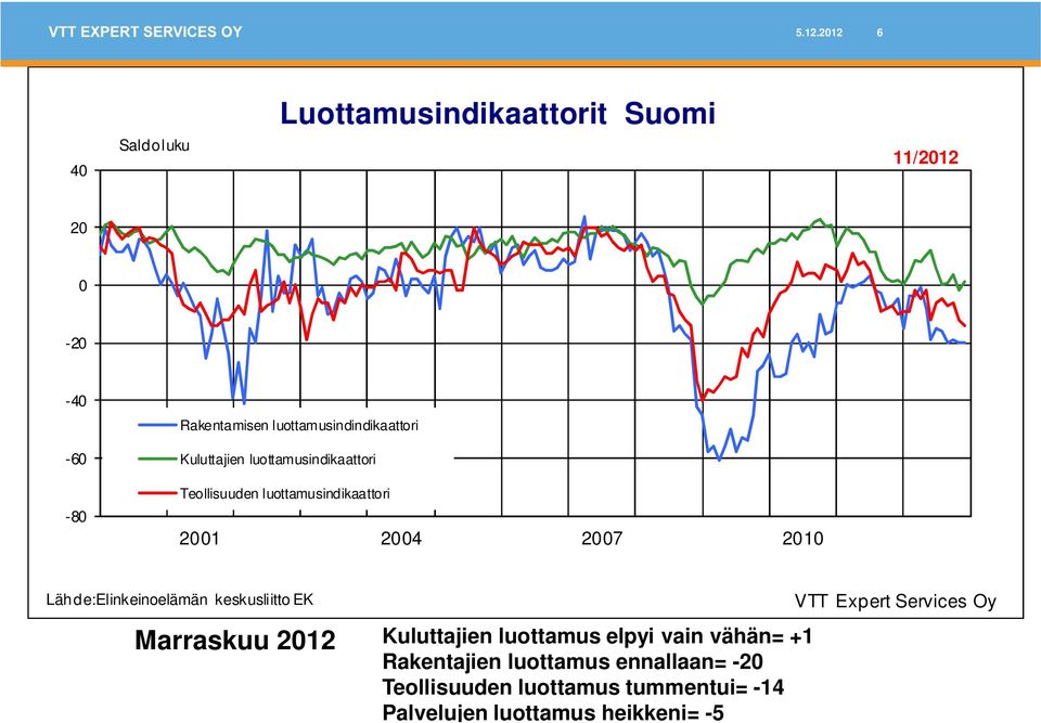 2010 Lähde:Elinkeinoelämän keskusliitto EK Marraskuu 2012 Kuluttajien luottamus elpyi vain vähän= +1