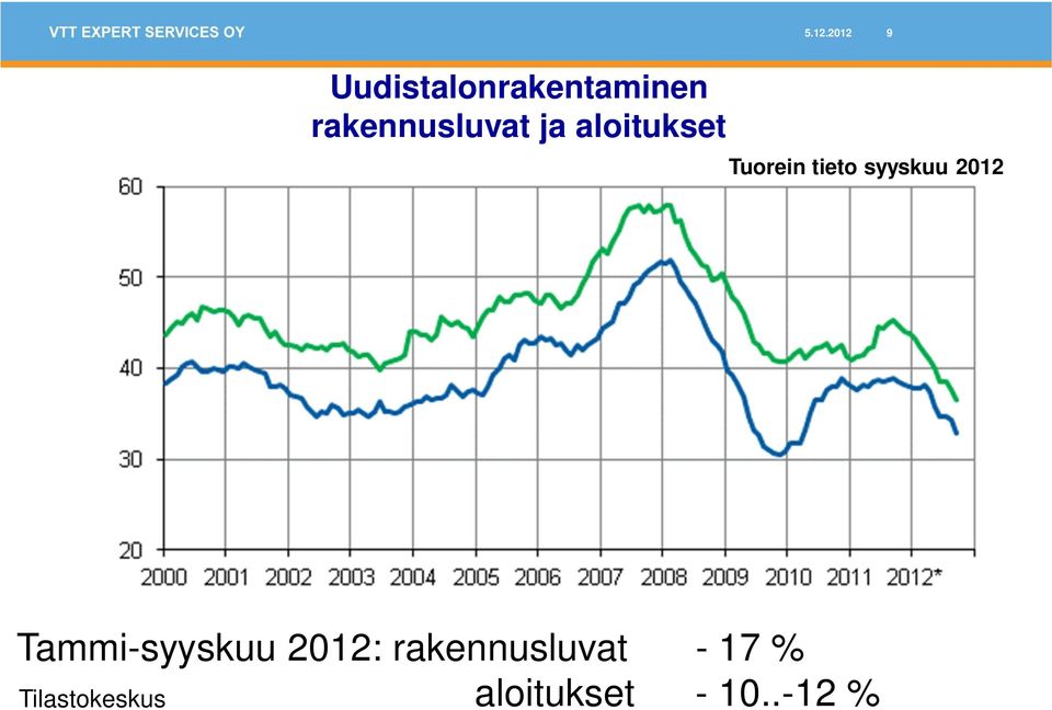 syyskuu 2012 Tammi-syyskuu 2012: