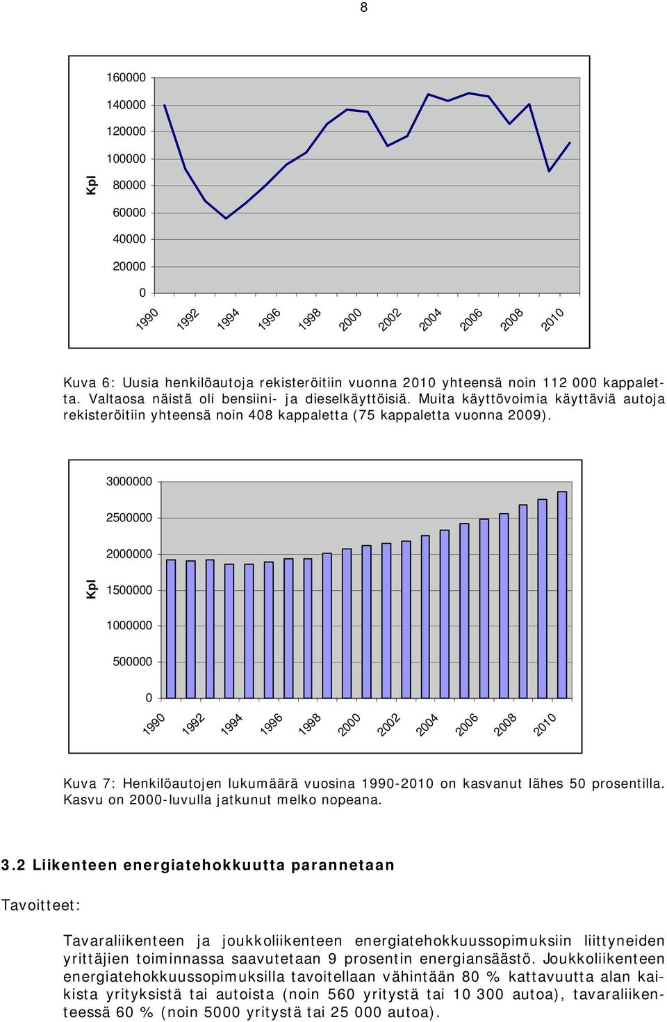 3000000 2500000 2000000 Kpl 1500000 1000000 500000 0 1990 1992 1994 1996 1998 2000 2002 2004 2006 2008 2010 Kuva 7: Henkilöautojen lukumäärä vuosina 1990-2010 on kasvanut lähes 50 prosentilla.
