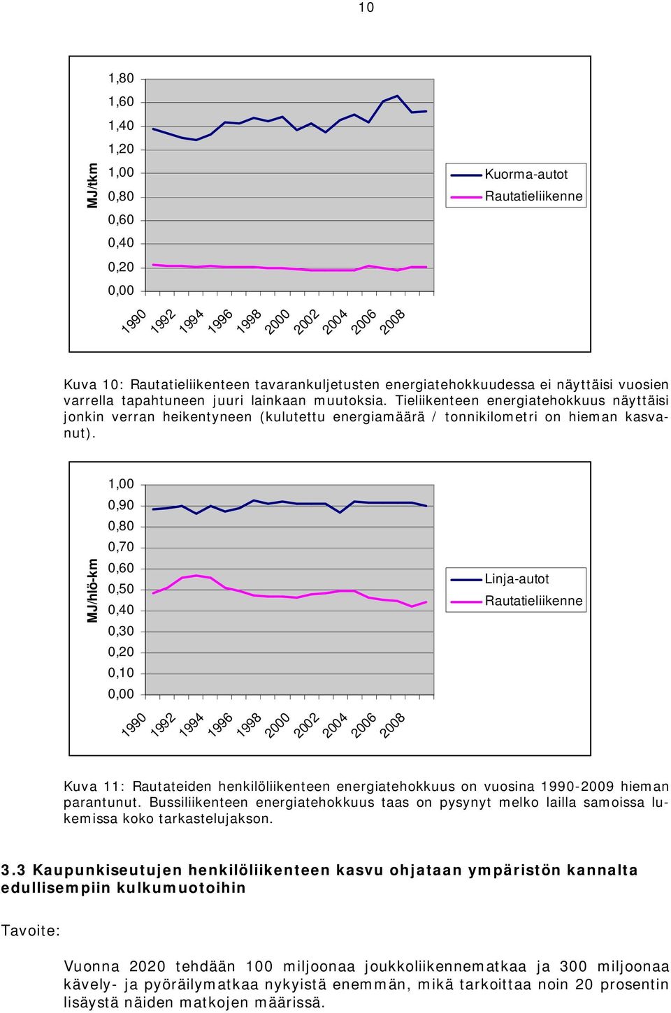 Tieliikenteen energiatehokkuus näyttäisi jonkin verran heikentyneen (kulutettu energiamäärä / tonnikilometri on hieman kasvanut).