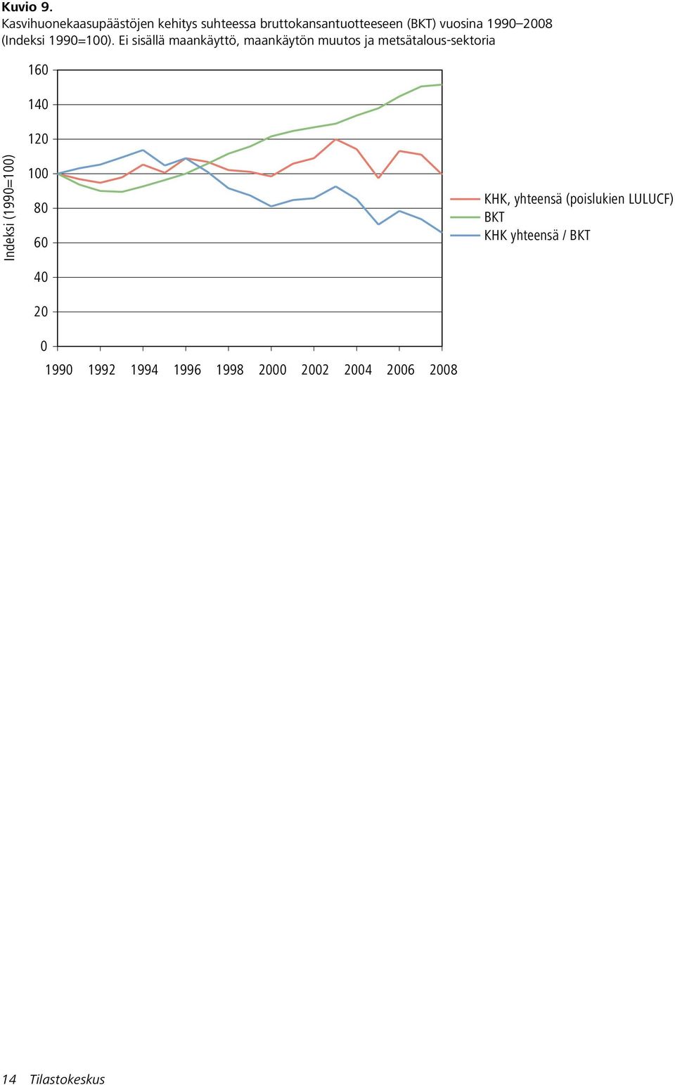 vuosina 1990 2008 (Indeksi 1990=100).