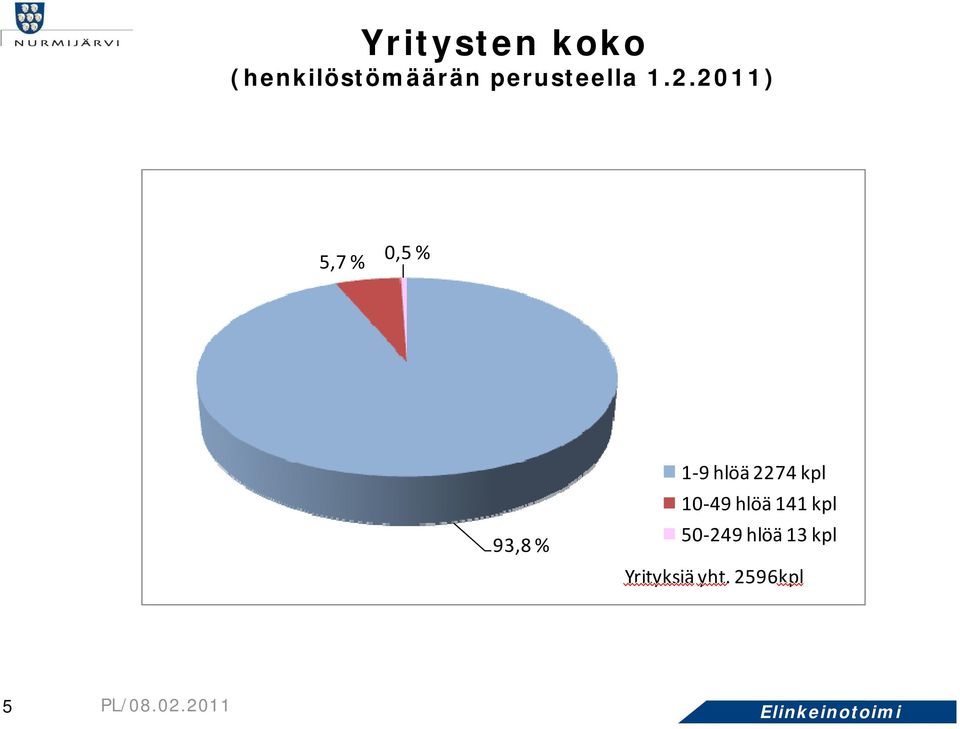 2011) 57% 5,7 0,5 % 93,8 % 1 9 hlöä 2274