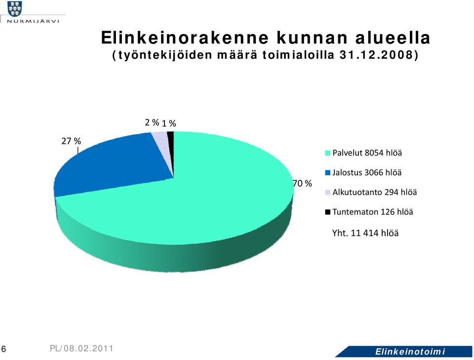 2008) 2 % 1 % 27 % Palvelut 8054 hlöä 70 % Jalostus