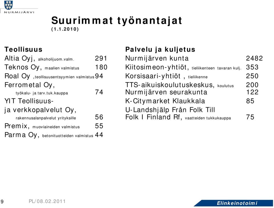 353 Roal Oy,teollisuusentsyymien t i valmistus94 Korsisaari-yhtiöt, tieliikenne 250 Ferrometal Oy, TTS-aikuiskoulutuskeskus, koulutus 200 työkalu- ja tarv.tuk.